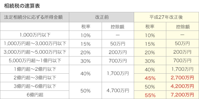 相続税速算表%u3000現行